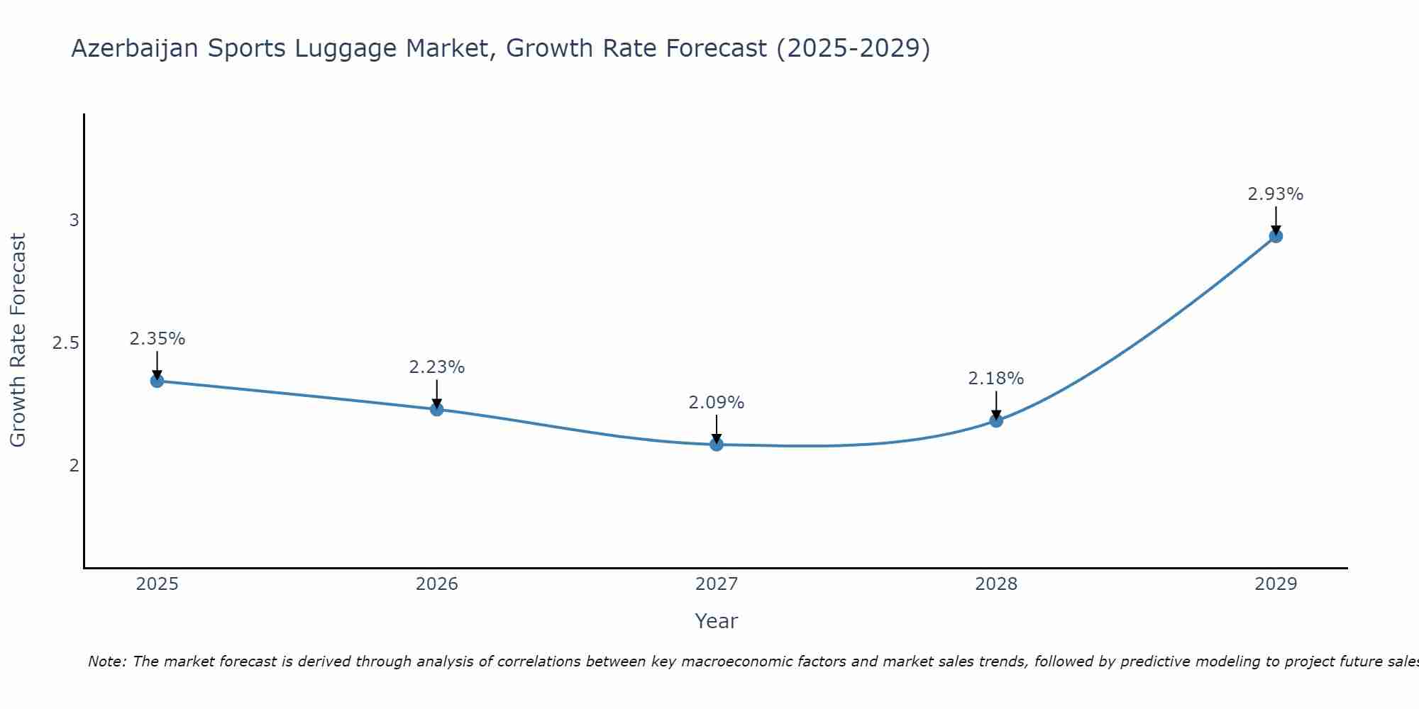 Azerbaijan Sports Luggage Market Size Growth Rate