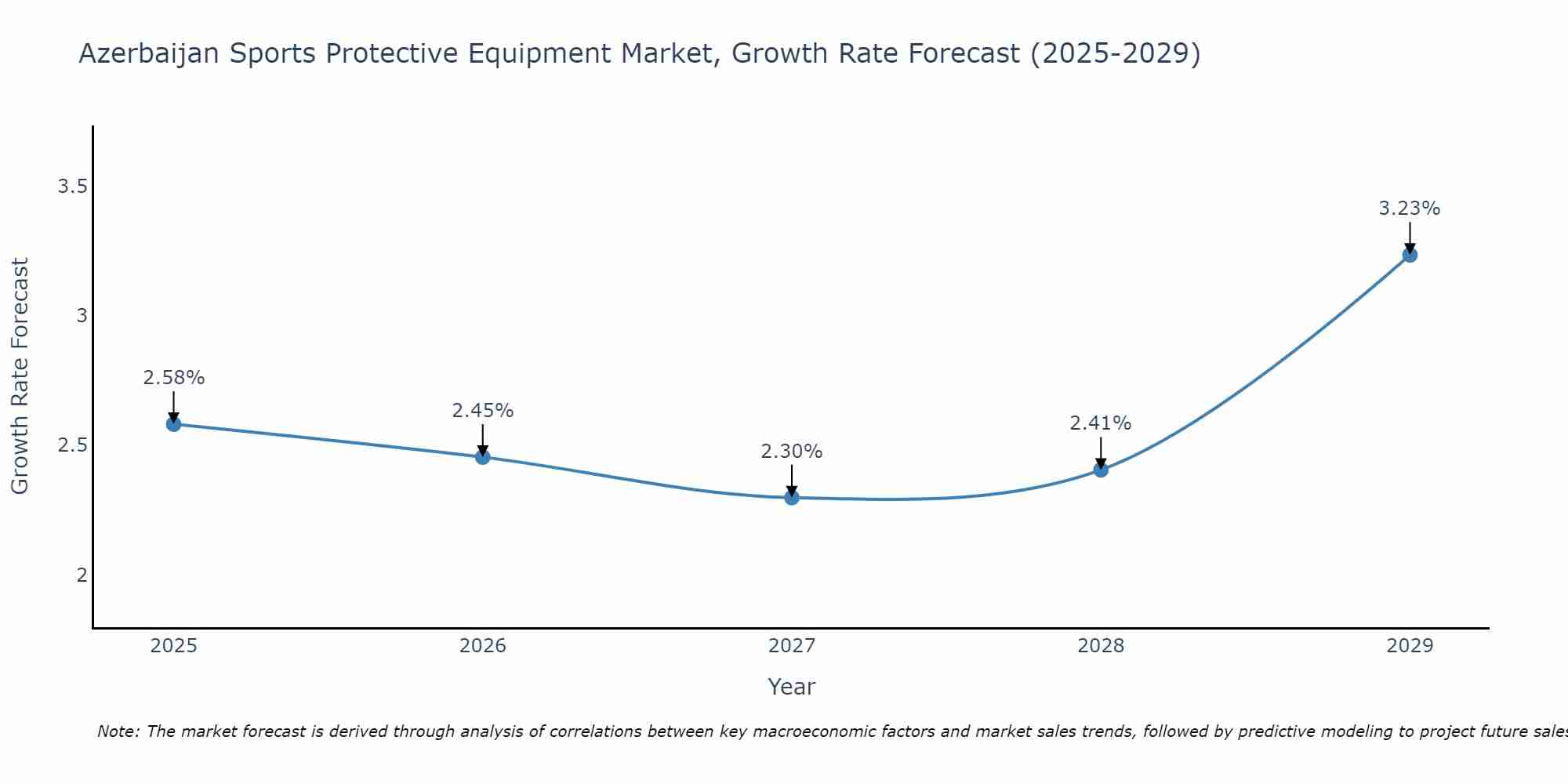 Azerbaijan Sports Protective Equipment Market Growth Rate