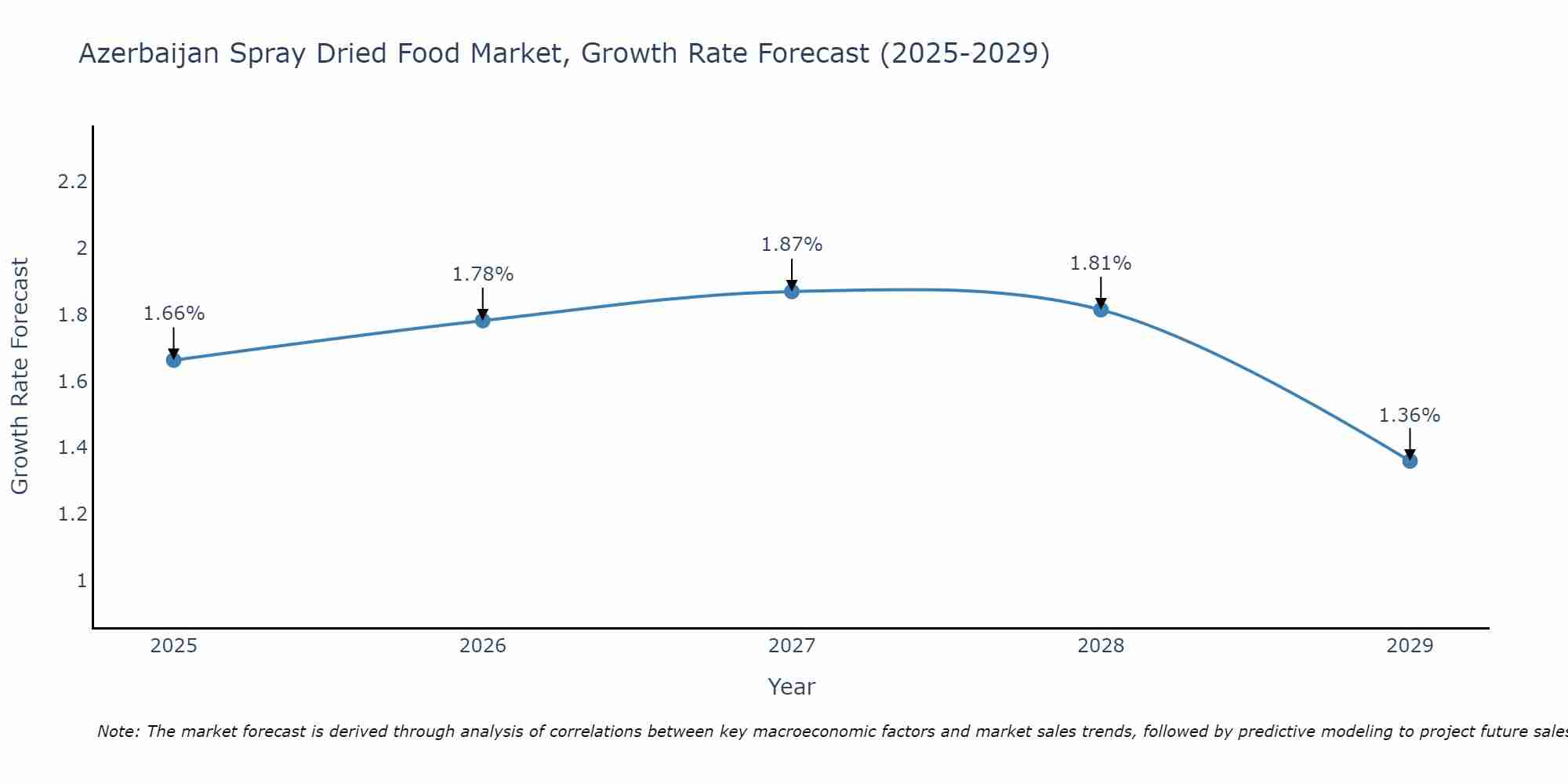 Azerbaijan Spray Dried Food Market Growth Rate