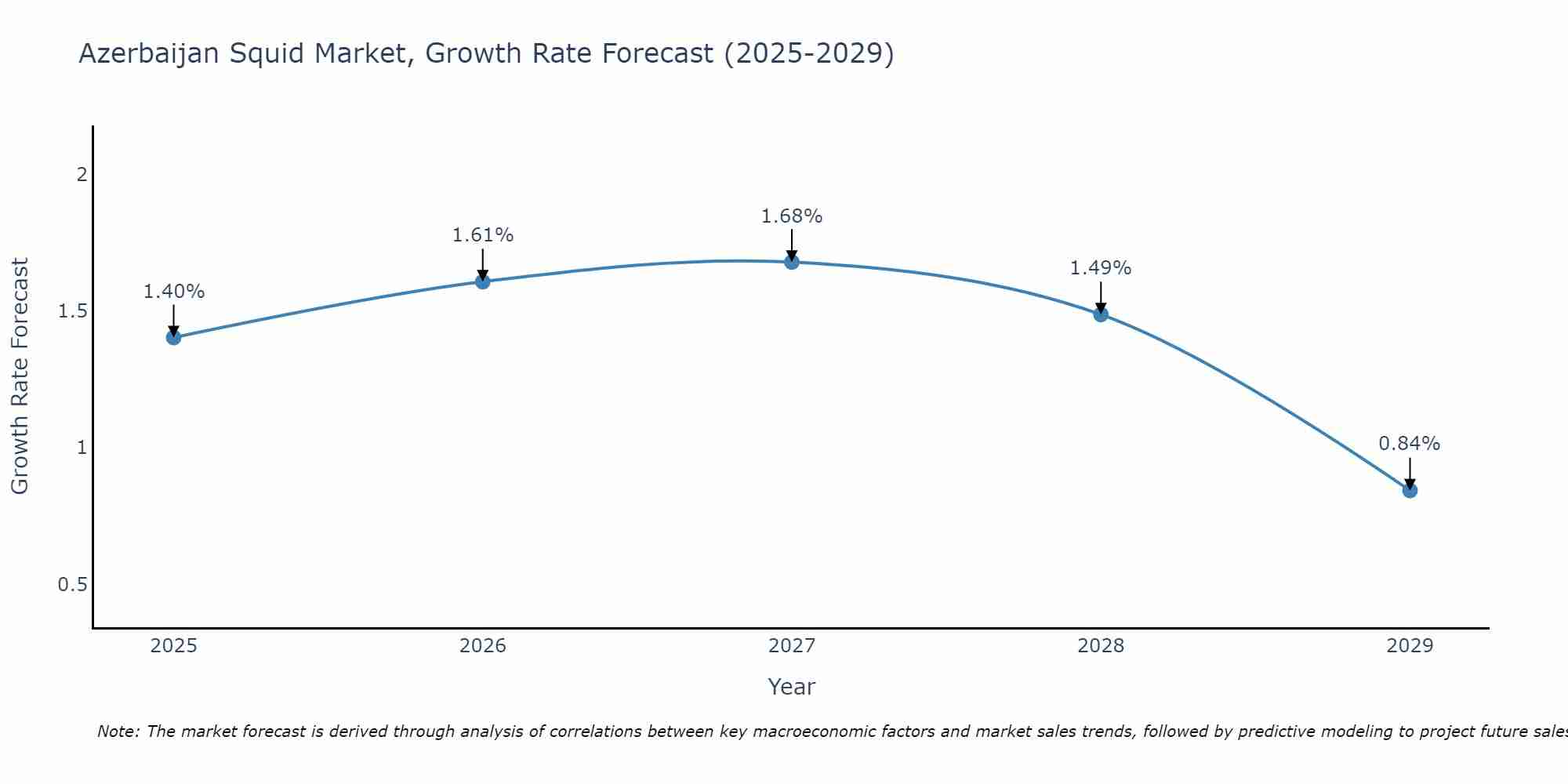 Azerbaijan Squid Market Growth Rate