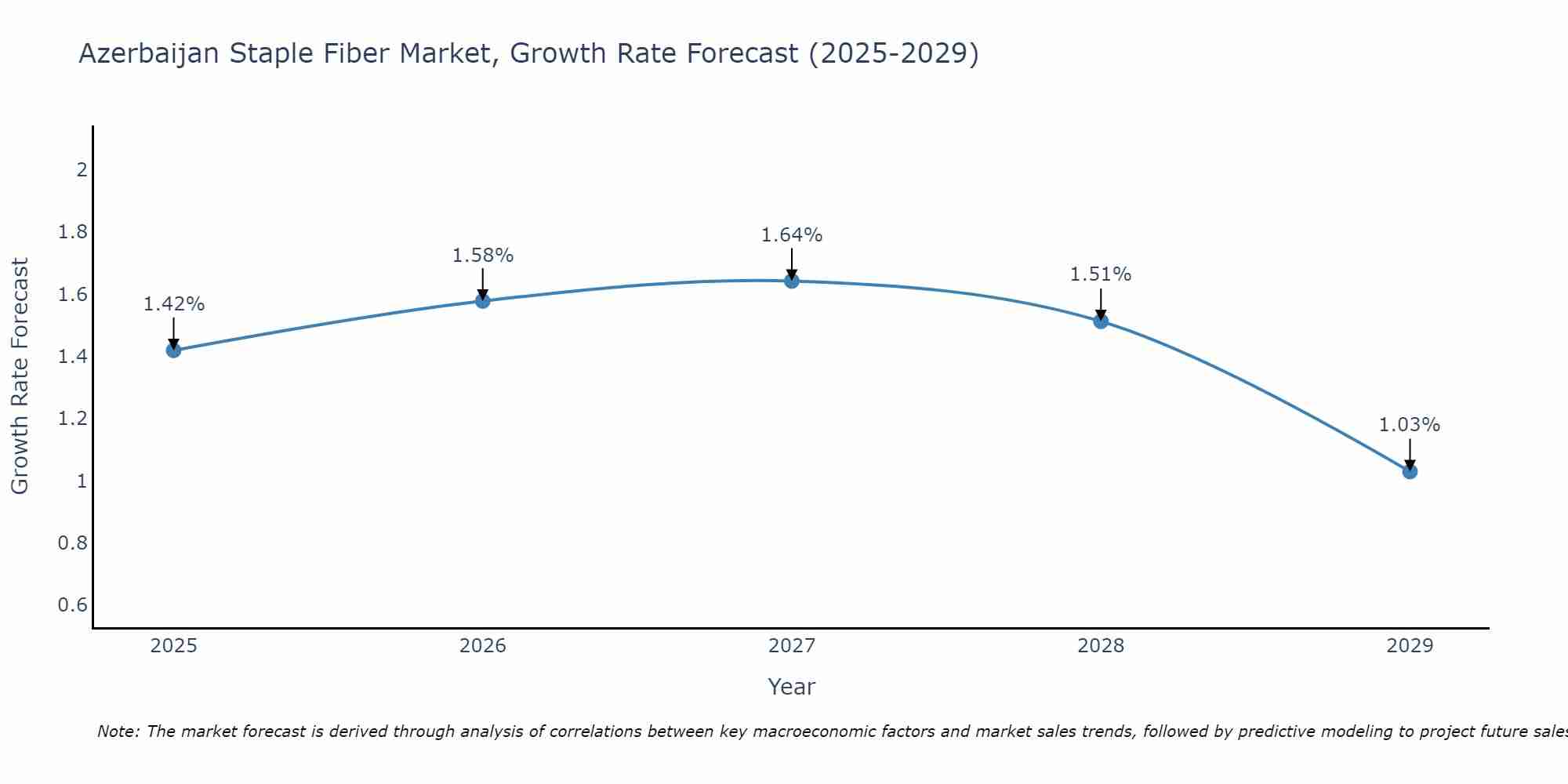 Azerbaijan Staple Fiber Market Growth Rate