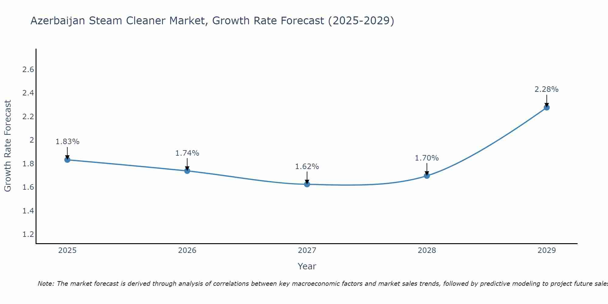 Azerbaijan Steam Cleaner Market Growth Rate