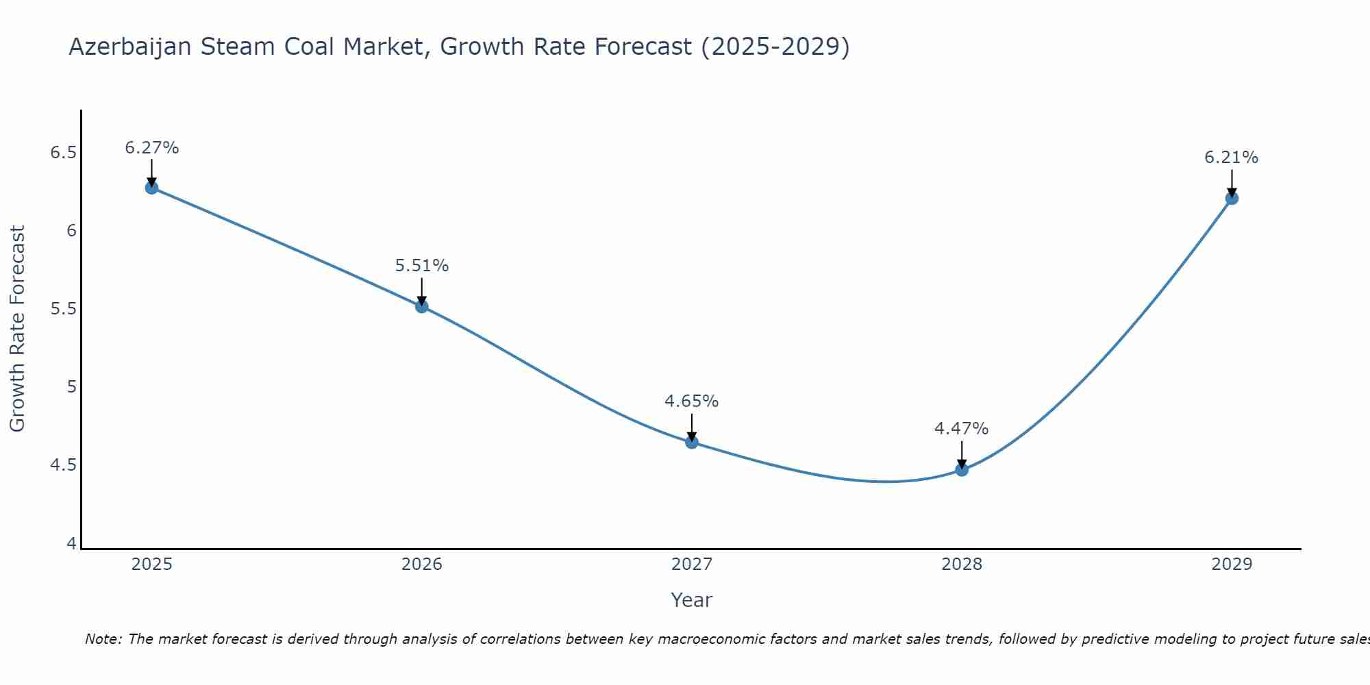 Azerbaijan Steam Coal Market Growth Rate