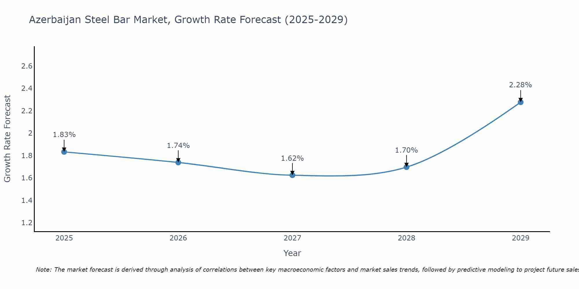 Azerbaijan Steel Bar Market Growth Rate