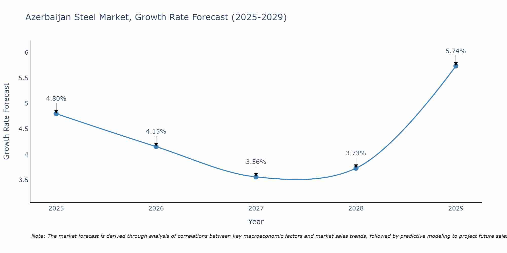 Azerbaijan Steel Market Growth Rate