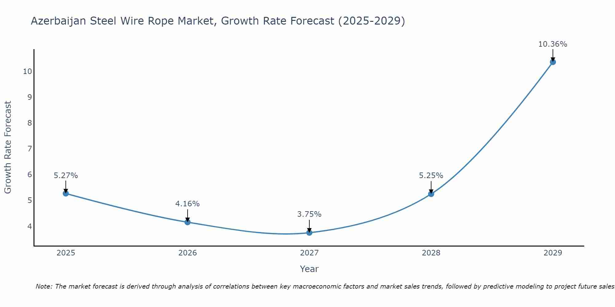 Azerbaijan Steel Wire Rope Market Growth Rate