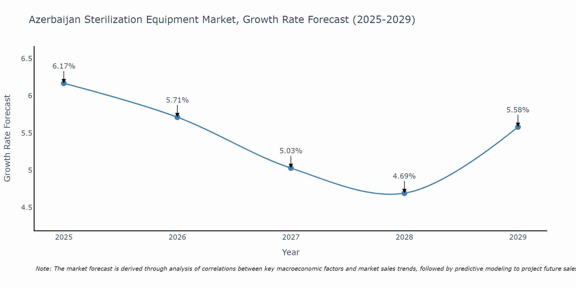 Azerbaijan Sterilization Equipment Market Size Growth Rate