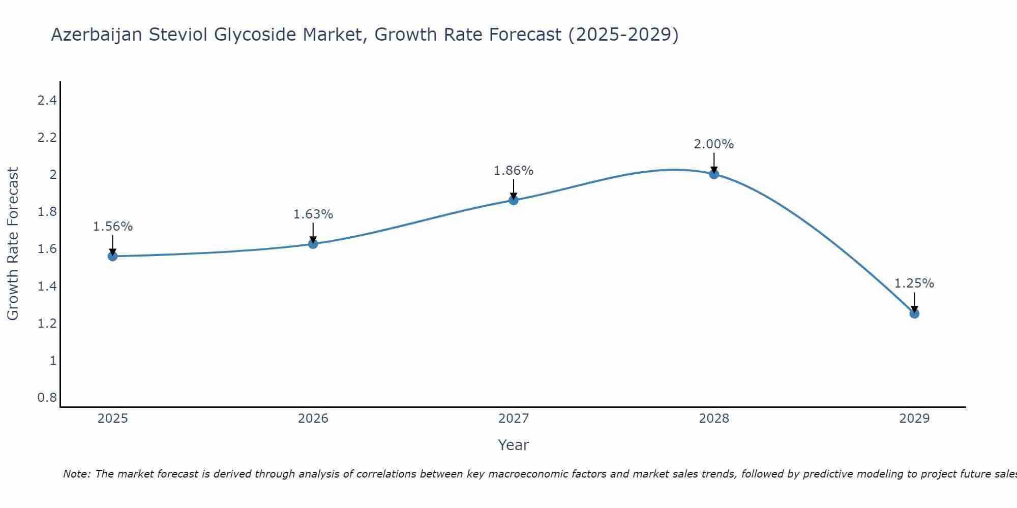 Azerbaijan Steviol Glycoside Market Growth Rate