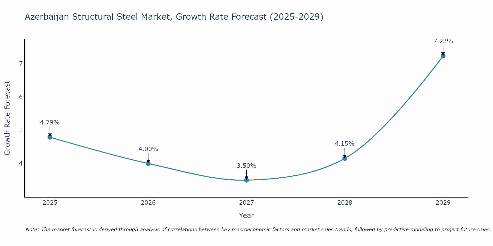 Azerbaijan Structural Steel Market Growth Rate