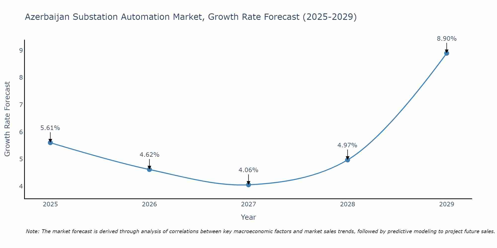 Azerbaijan Substation Automation Market Growth Rate