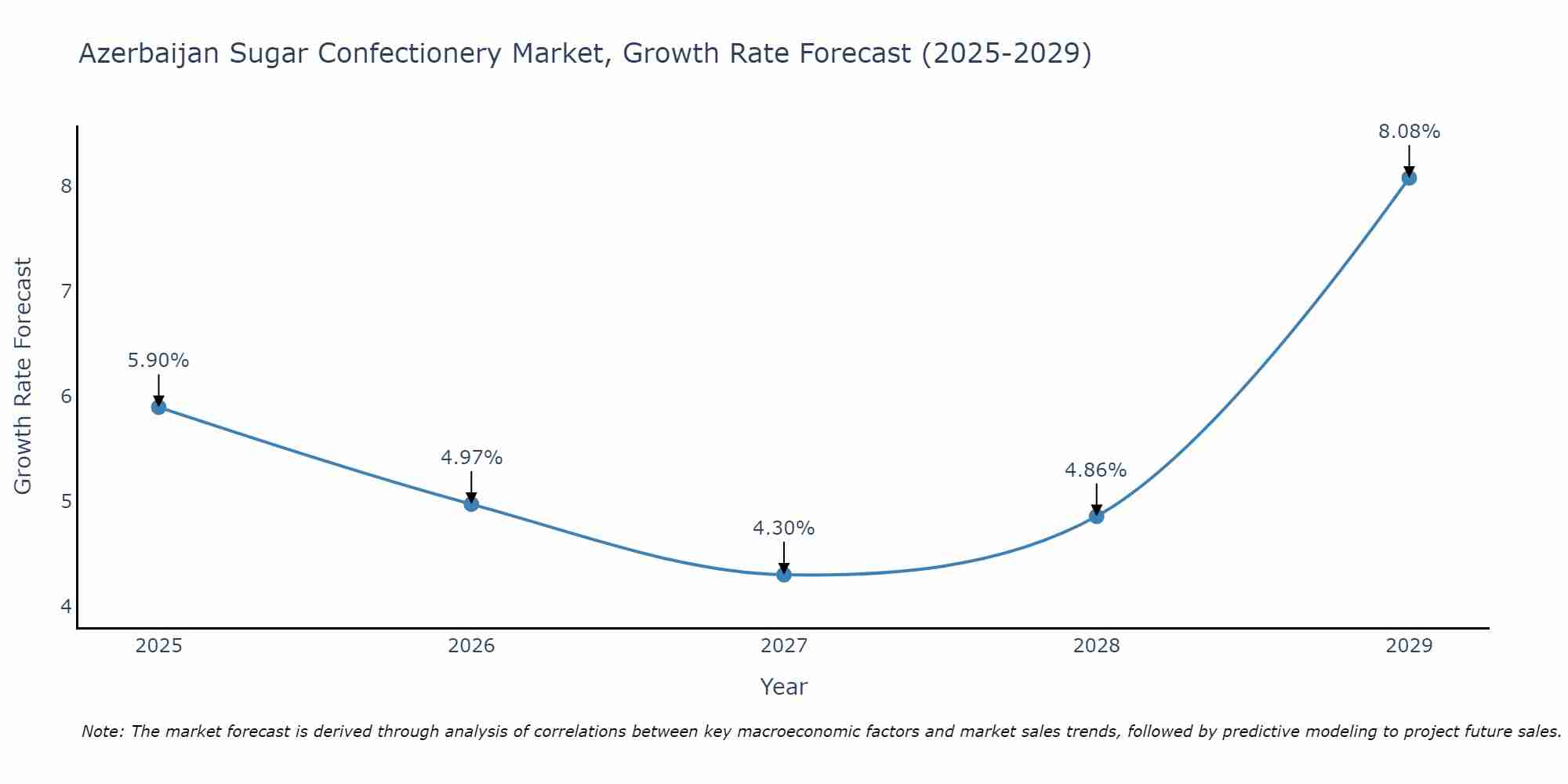 Azerbaijan Sugar Confectionery Market Size Growth Rate