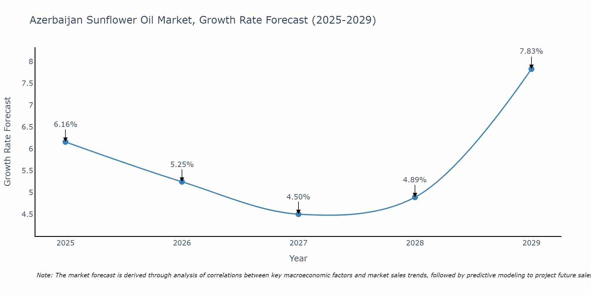 Azerbaijan Sunflower Oil Market Growth Rate