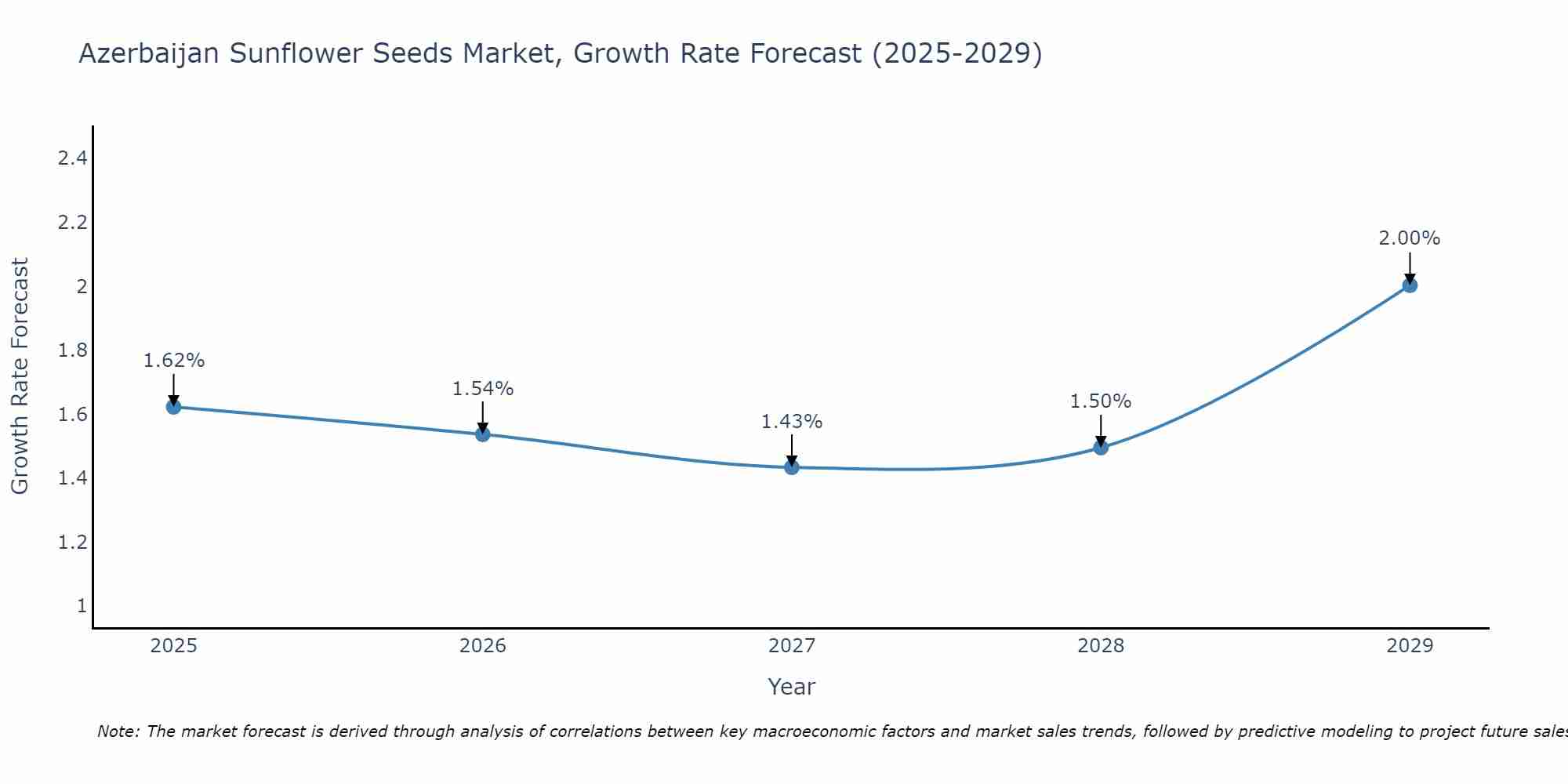 Azerbaijan Sunflower Seeds Market Growth Rate