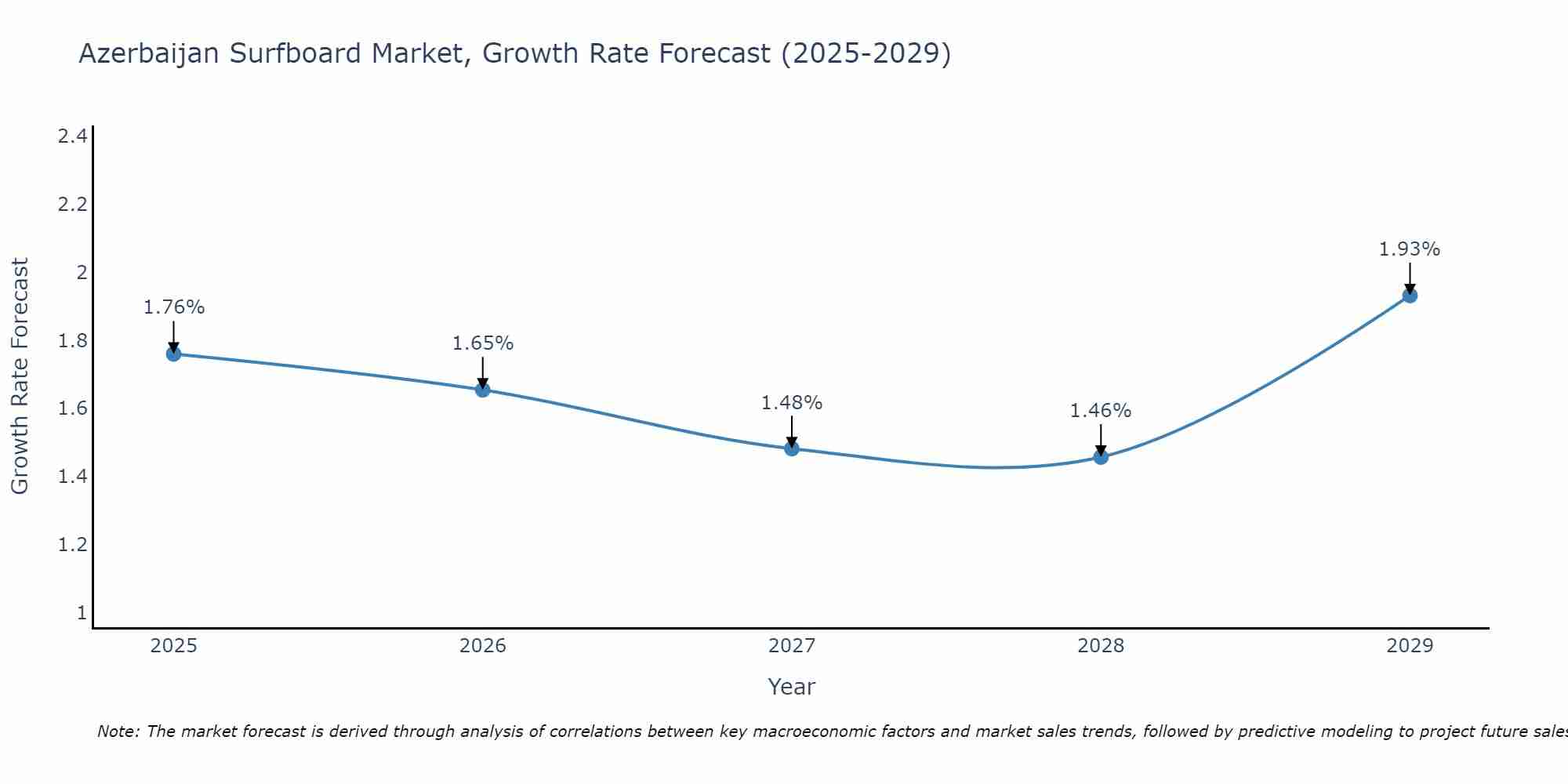 Azerbaijan Surfboard Market Growth Rate