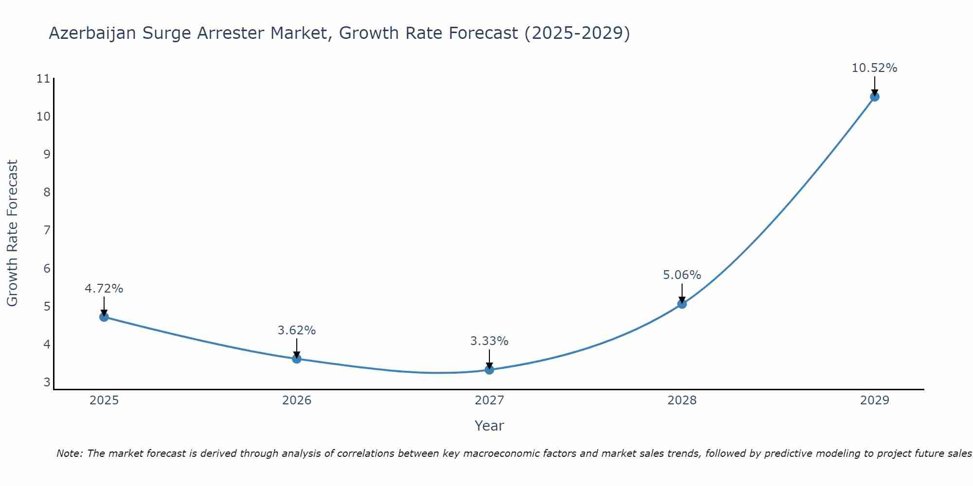 Azerbaijan Surge Arrester Market Size Growth Rate