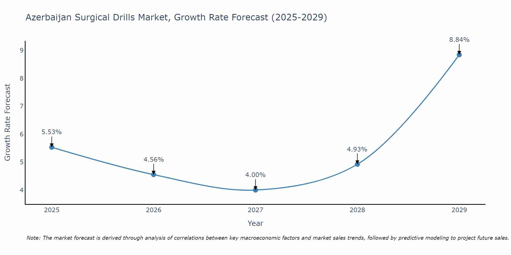Azerbaijan Surgical Drills Market Growth Rate