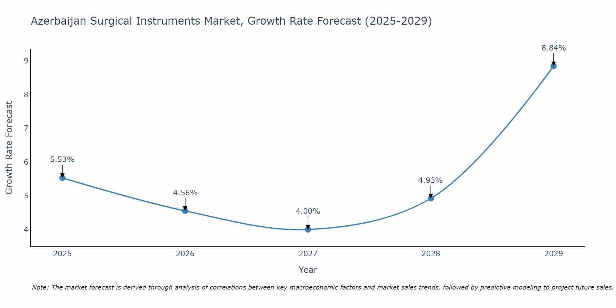 Azerbaijan Surgical Instruments Market Growth Rate