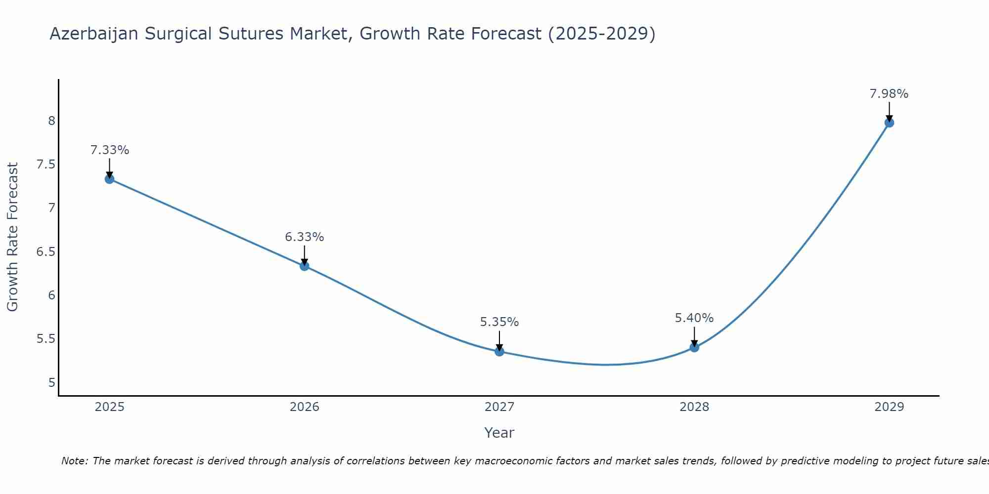 Azerbaijan Surgical Sutures Market Growth Rate