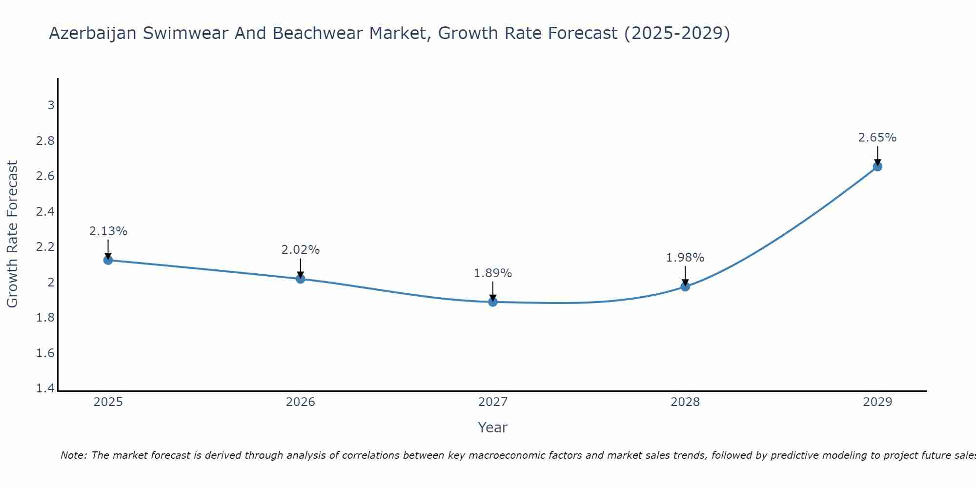 Azerbaijan Swimwear And Beachwear Market Growth Rate