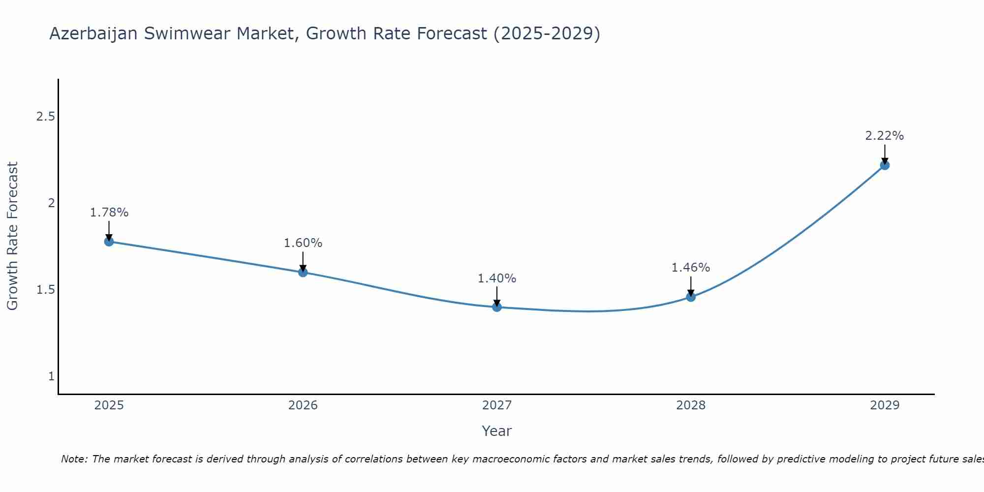 Azerbaijan Swimwear Market Growth Rate