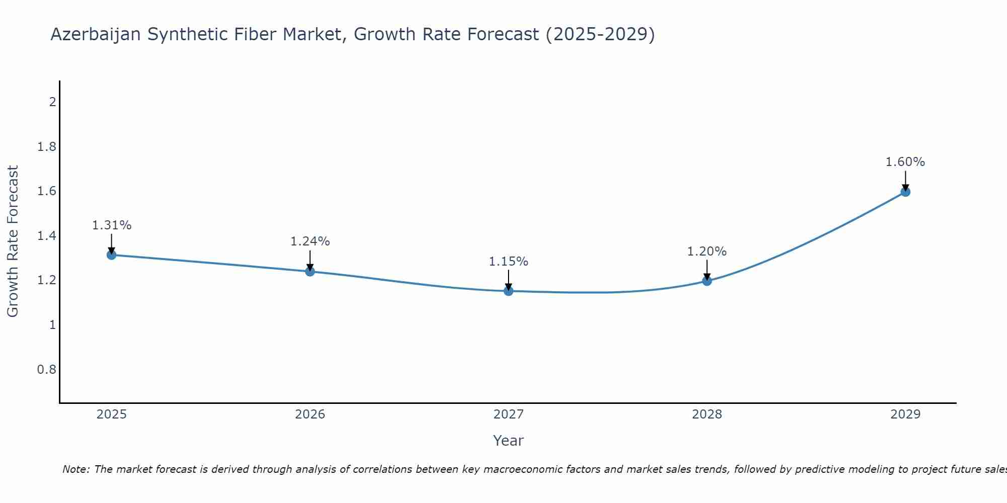 Azerbaijan Synthetic Fiber Market Growth Rate