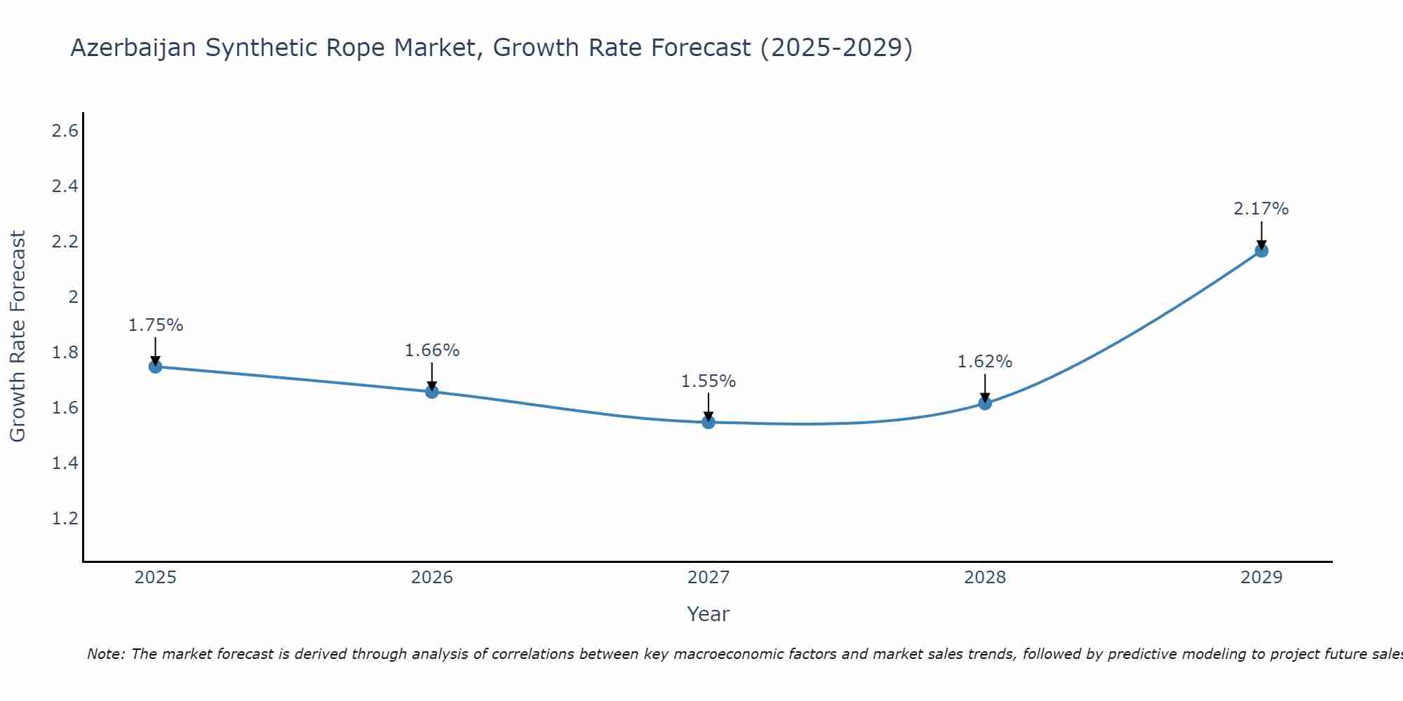 Azerbaijan Synthetic Rope Market Growth Rate
