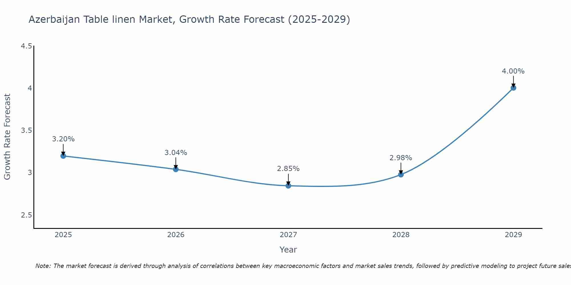 Azerbaijan Table linen Market Growth Rate