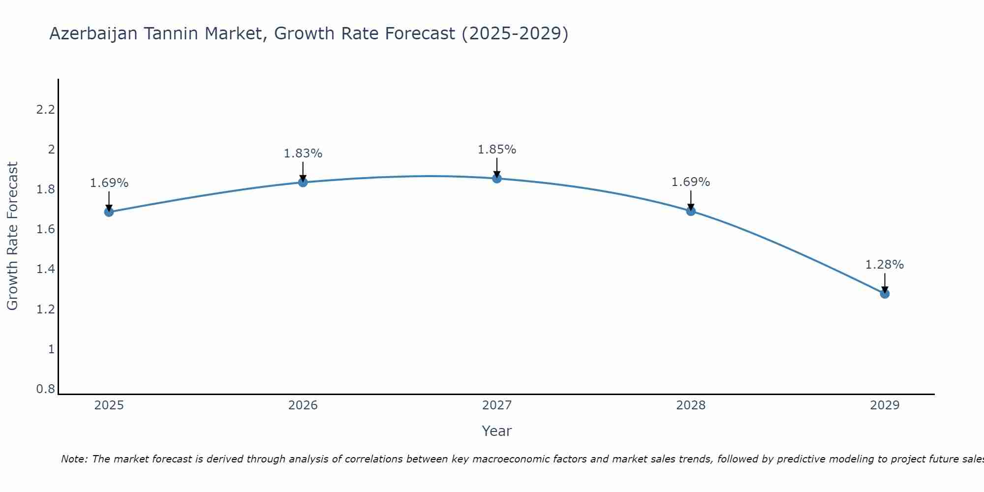 Azerbaijan Tannin Market Growth Rate