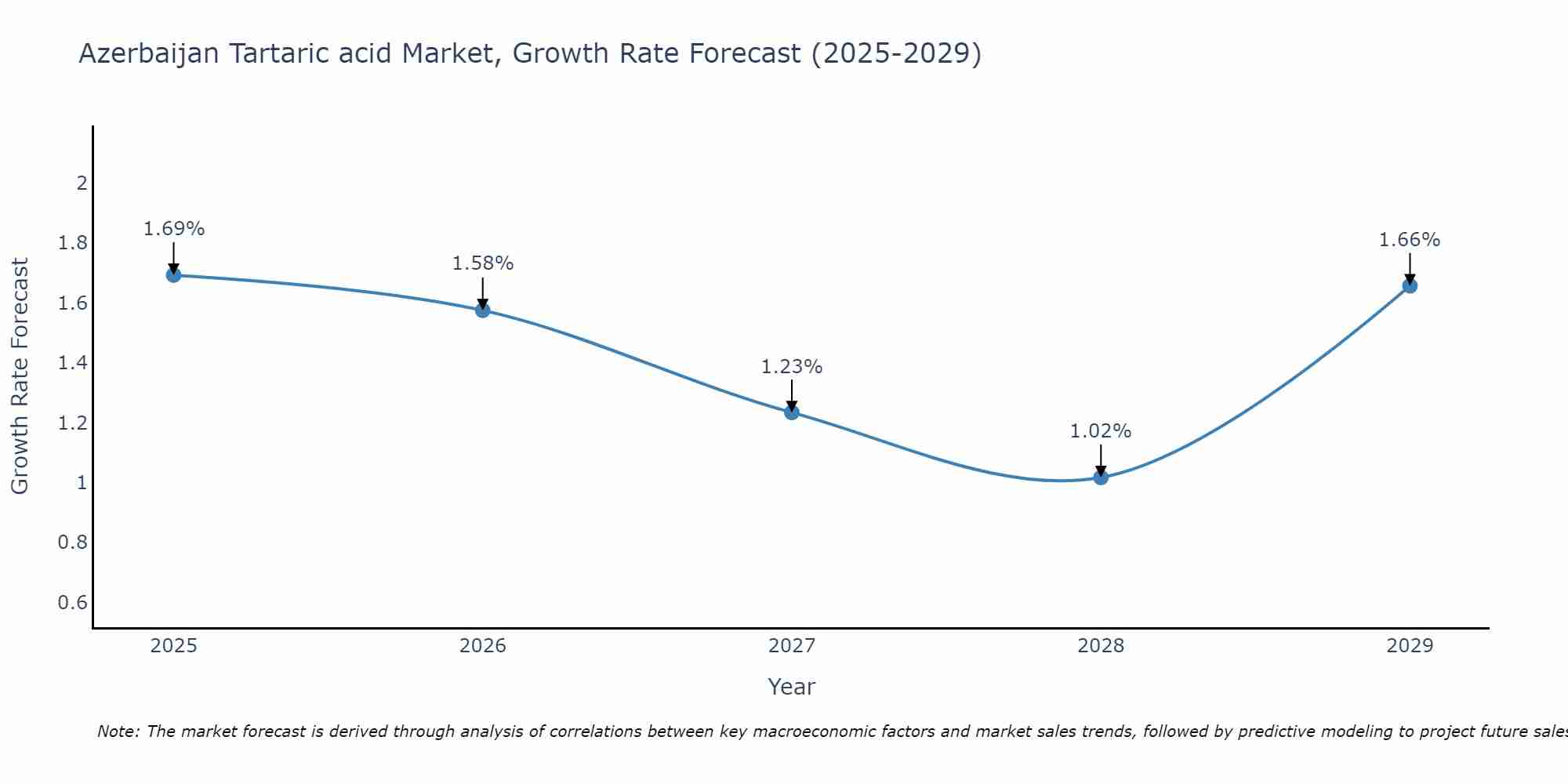 Azerbaijan Tartaric acid Market Growth Rate