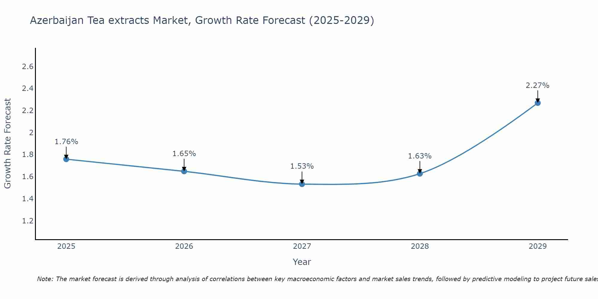 Azerbaijan Tea extracts Market Growth Rate