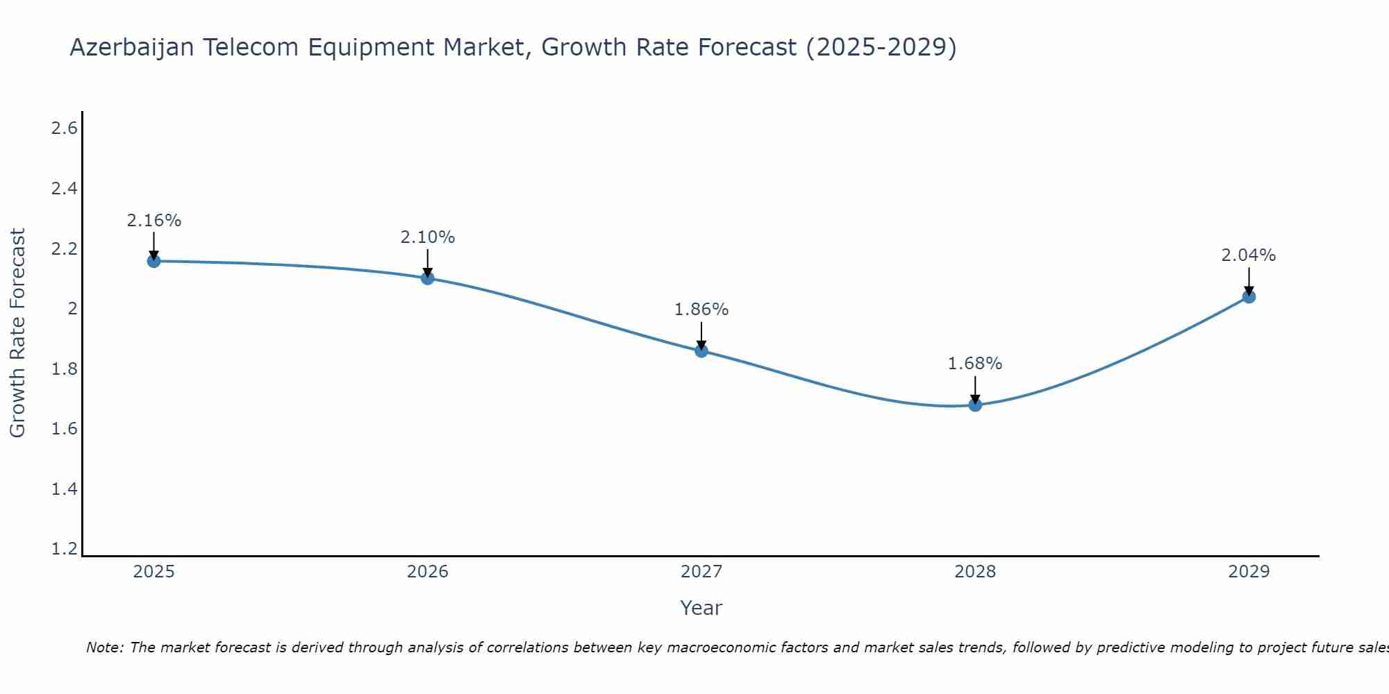 Azerbaijan Telecom Equipment Market Size Growth Rate