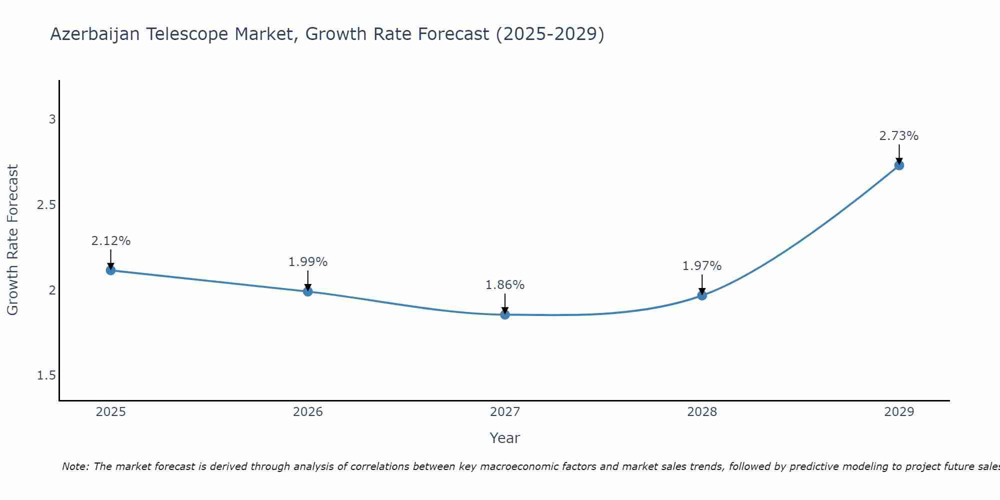 Azerbaijan Telescope Market Growth Rate