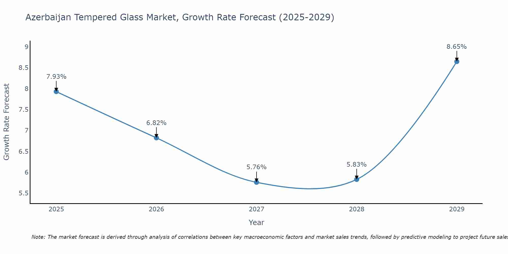 Azerbaijan Tempered Glass Market Growth Rate
