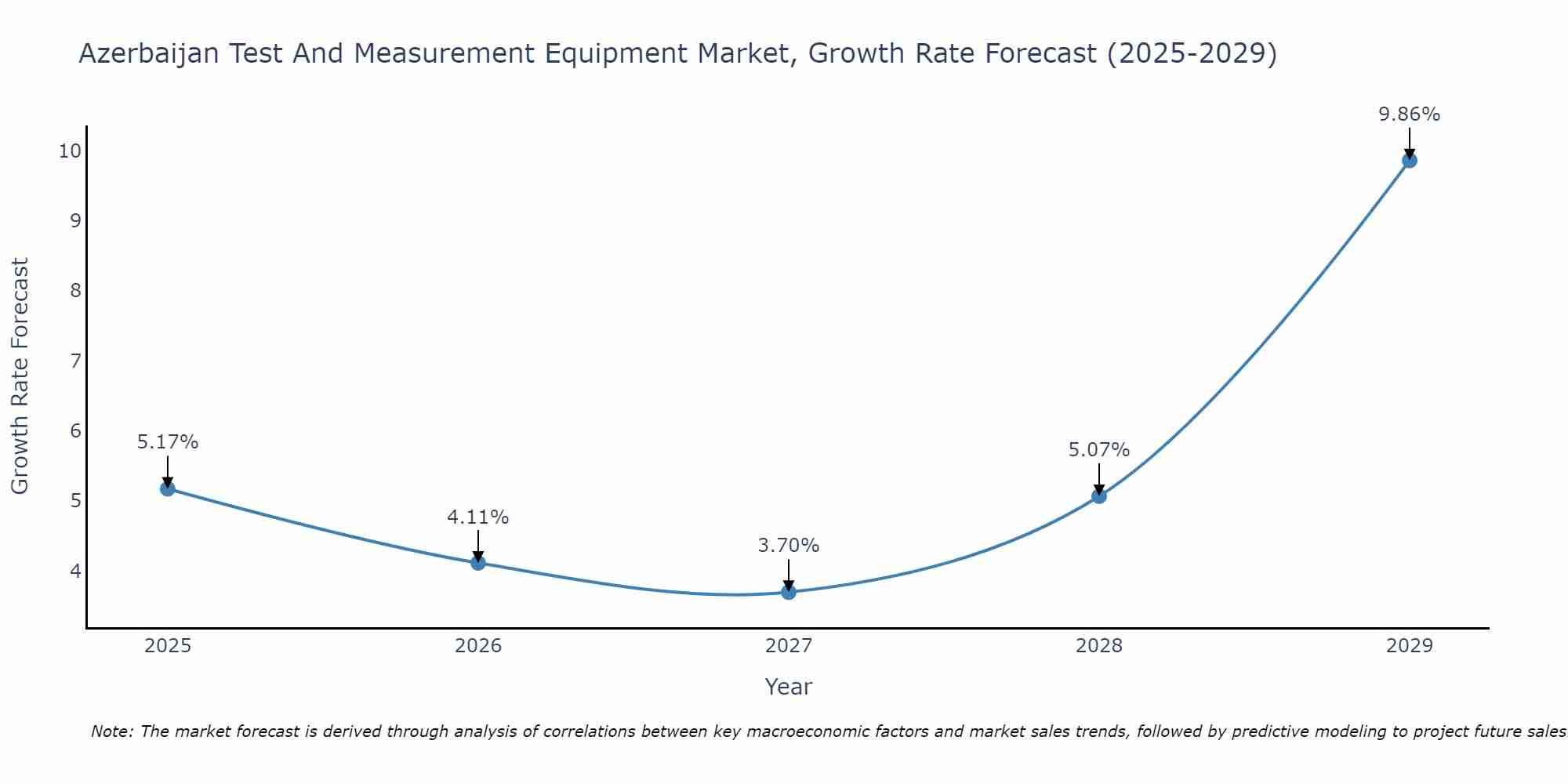 Azerbaijan Test And Measurement Equipment Market Growth Rate