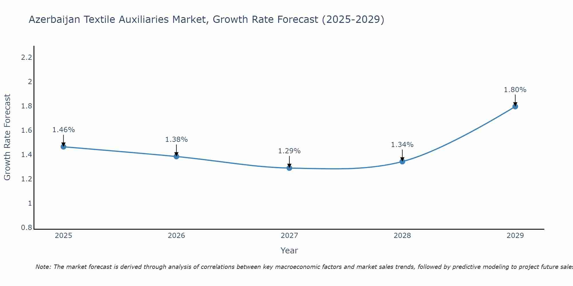 Azerbaijan Textile Auxiliaries Market Growth Rate
