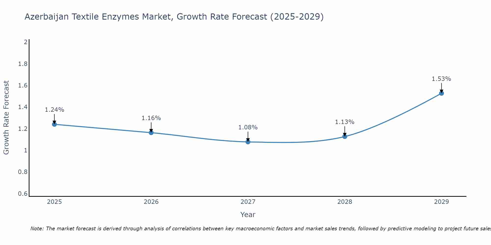 Azerbaijan Textile Enzymes Market Growth Rate