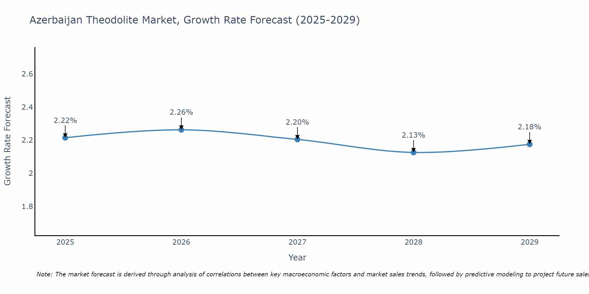 Azerbaijan Theodolite Market Growth Rate