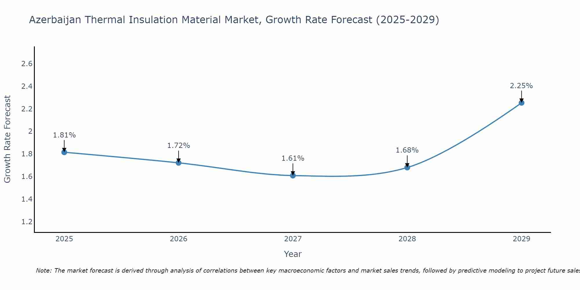 Azerbaijan Thermal Insulation Material Market Growth Rate