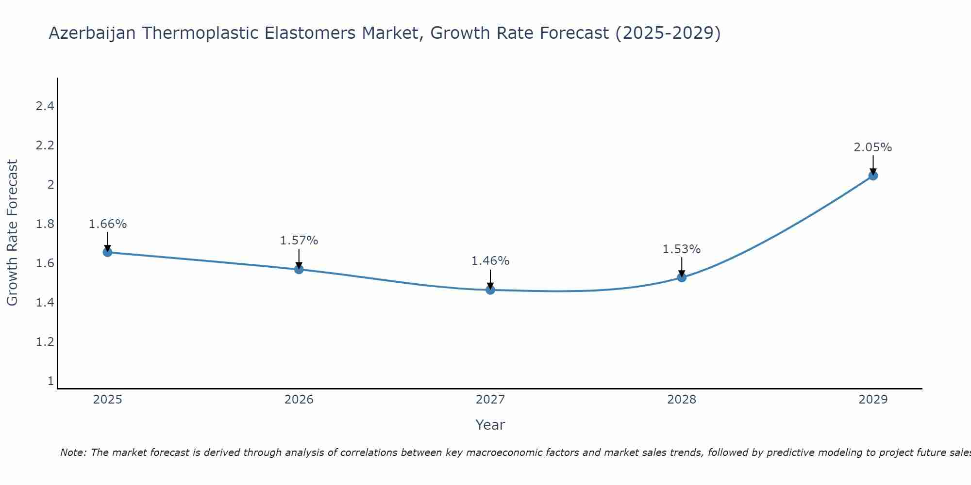 Azerbaijan Thermoplastic Elastomers Market Growth Rate