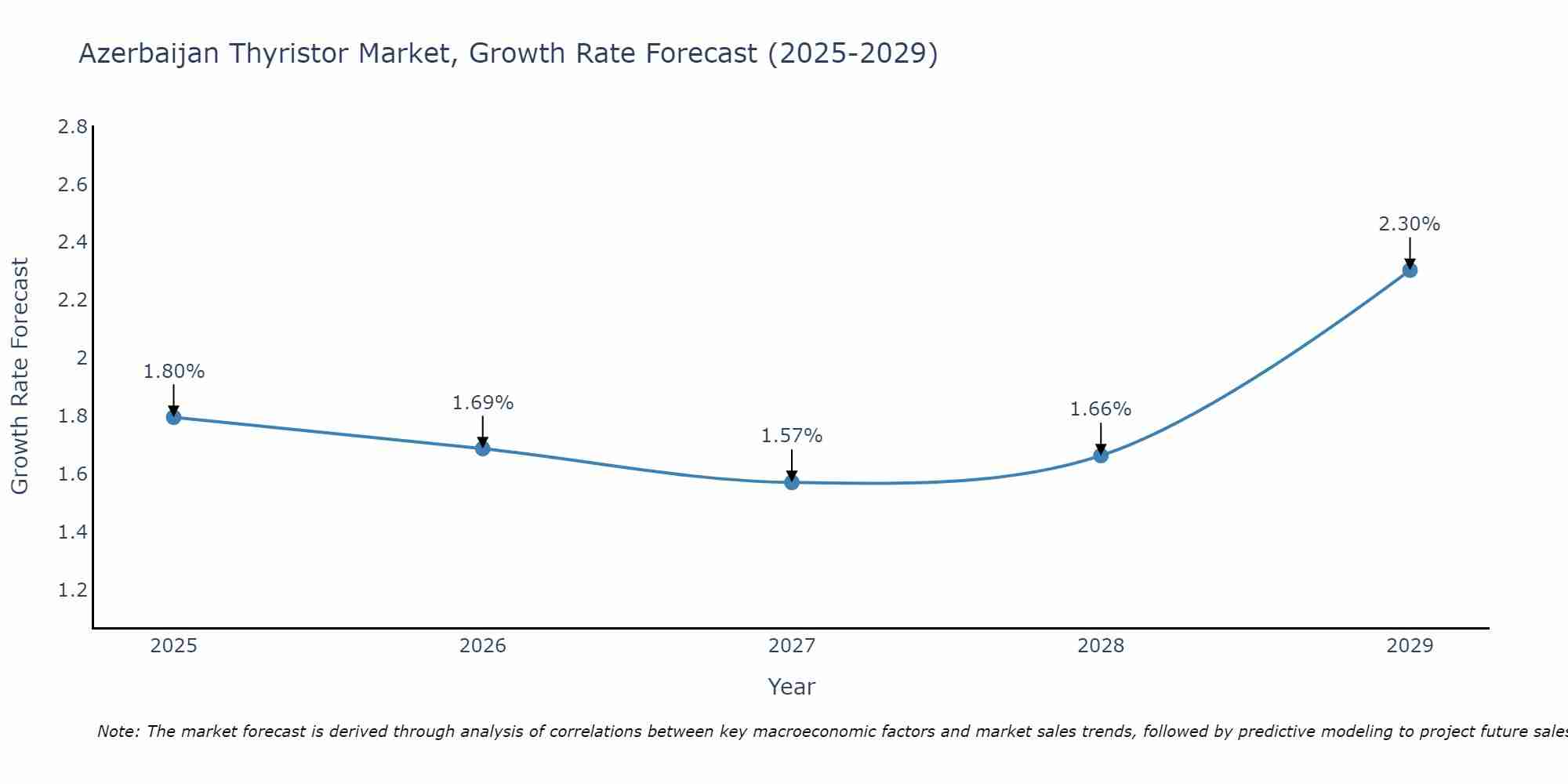Azerbaijan Thyristor Market Growth Rate