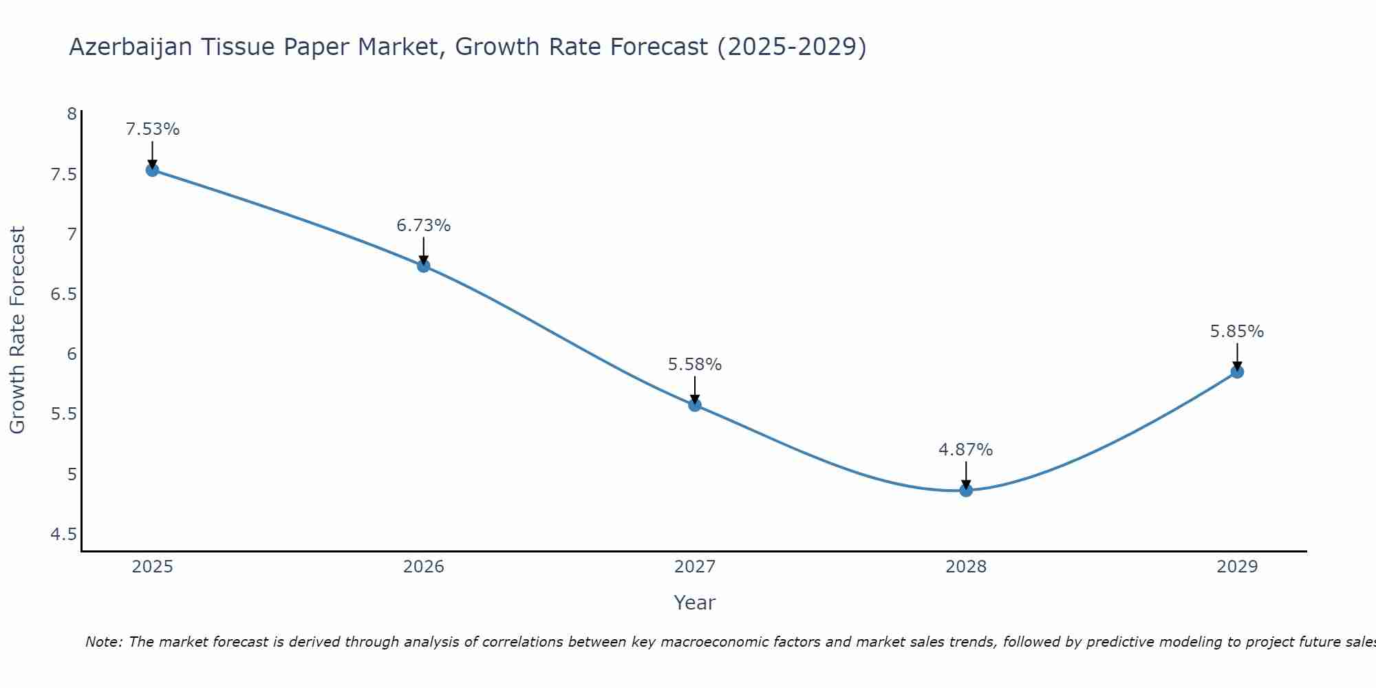 Azerbaijan Tissue Paper Market Growth Rate