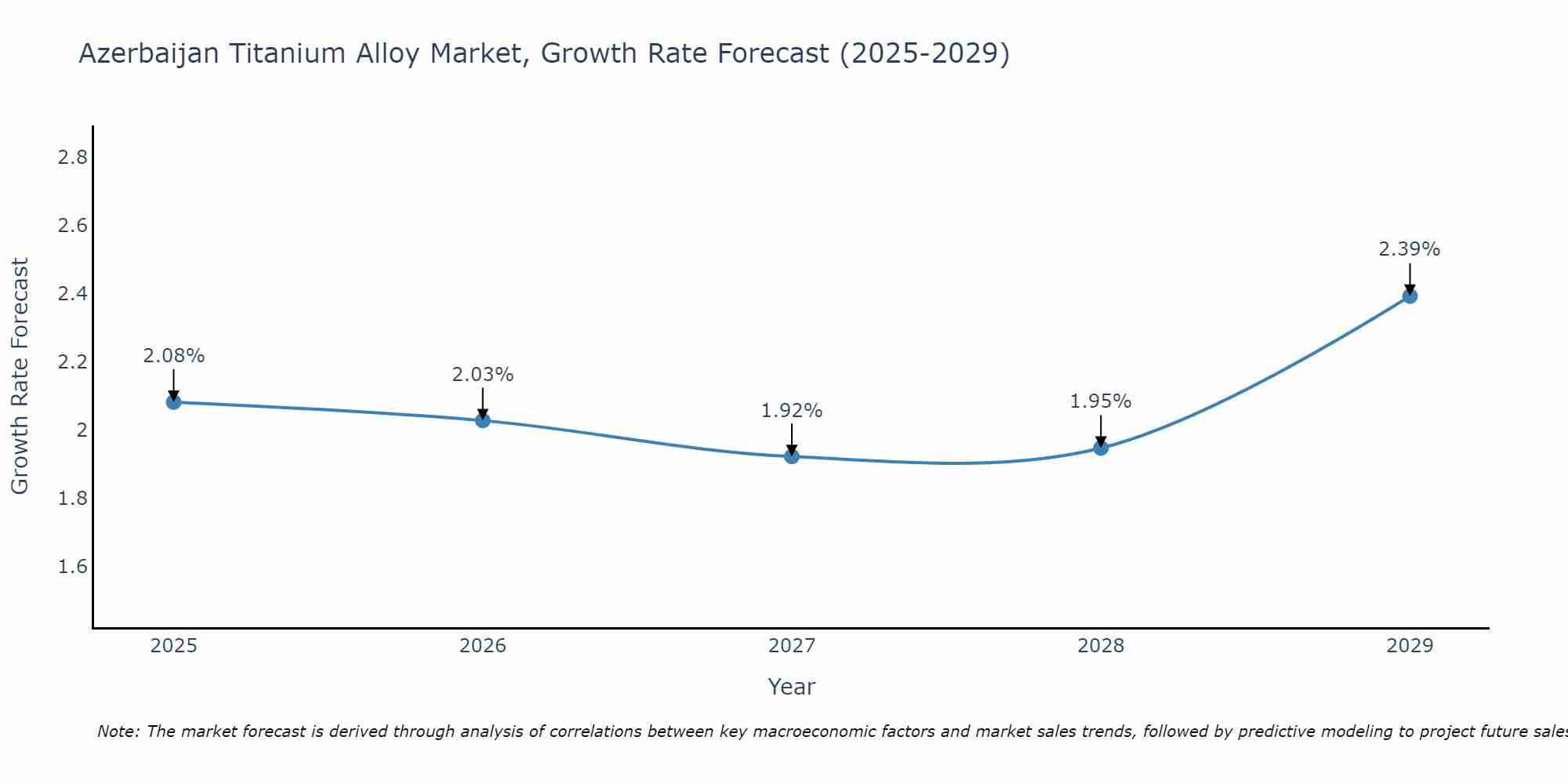 Azerbaijan Titanium Alloy Market Growth Rate