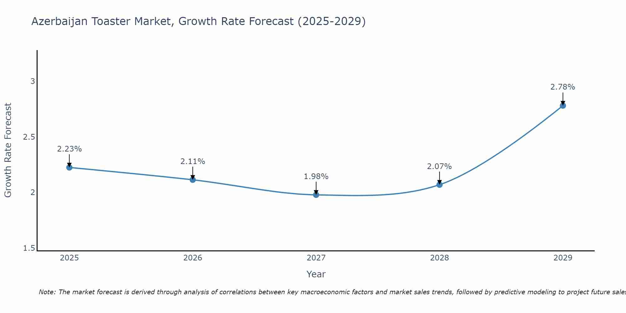 Azerbaijan Toaster Market Growth Rate