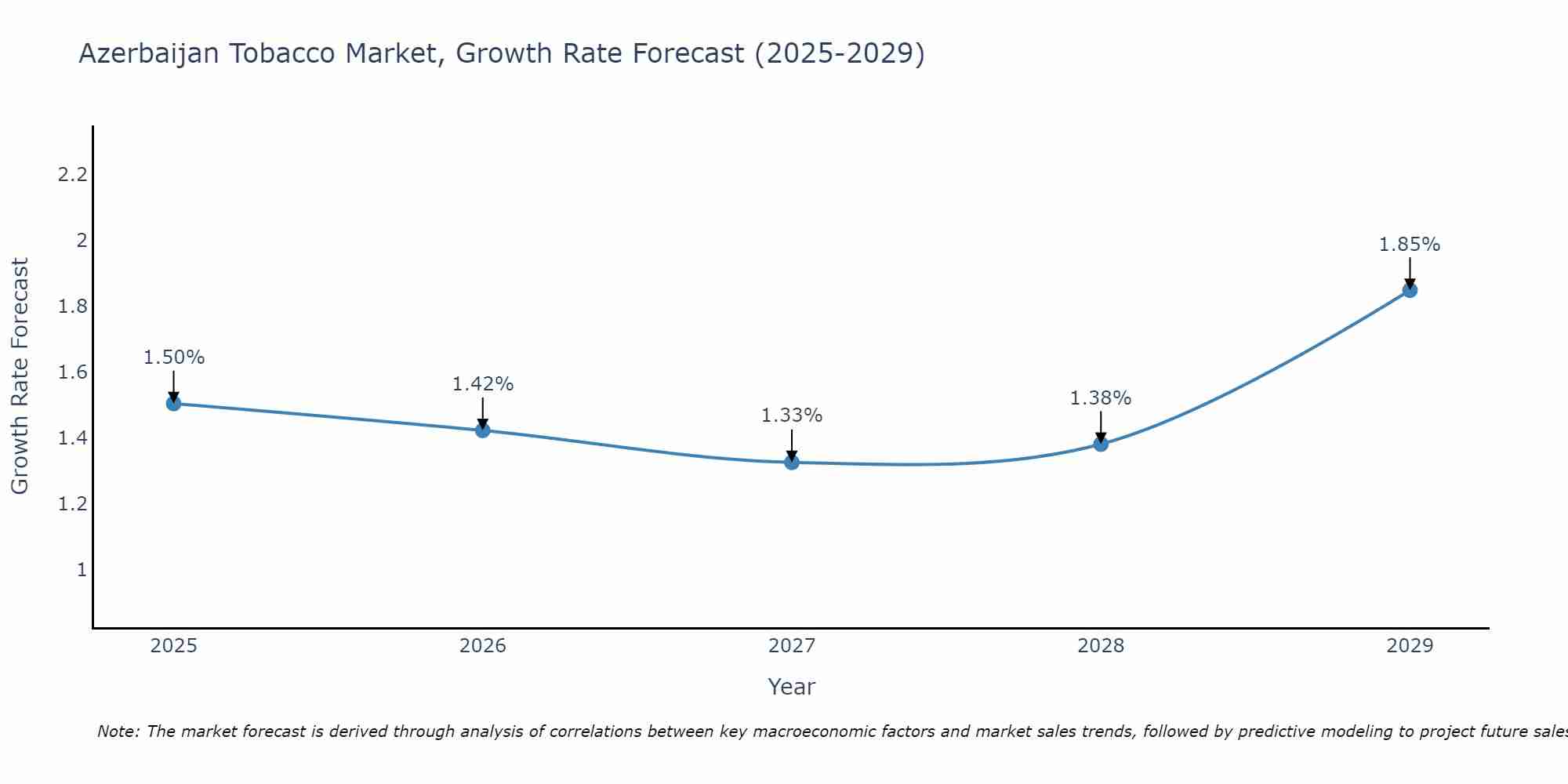 Azerbaijan Tobacco Market Growth Rate