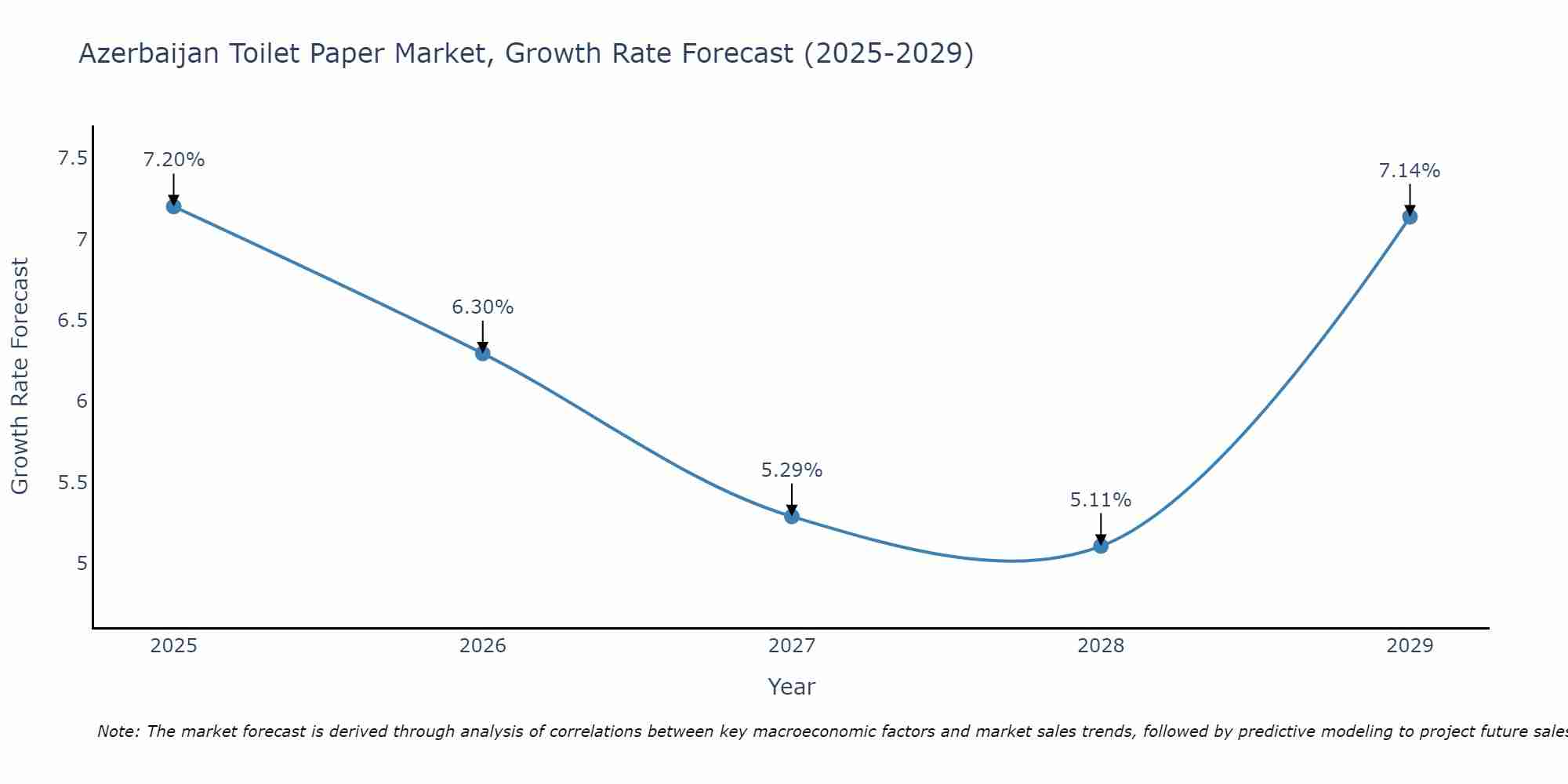 Azerbaijan Toilet Paper Market Growth Rate