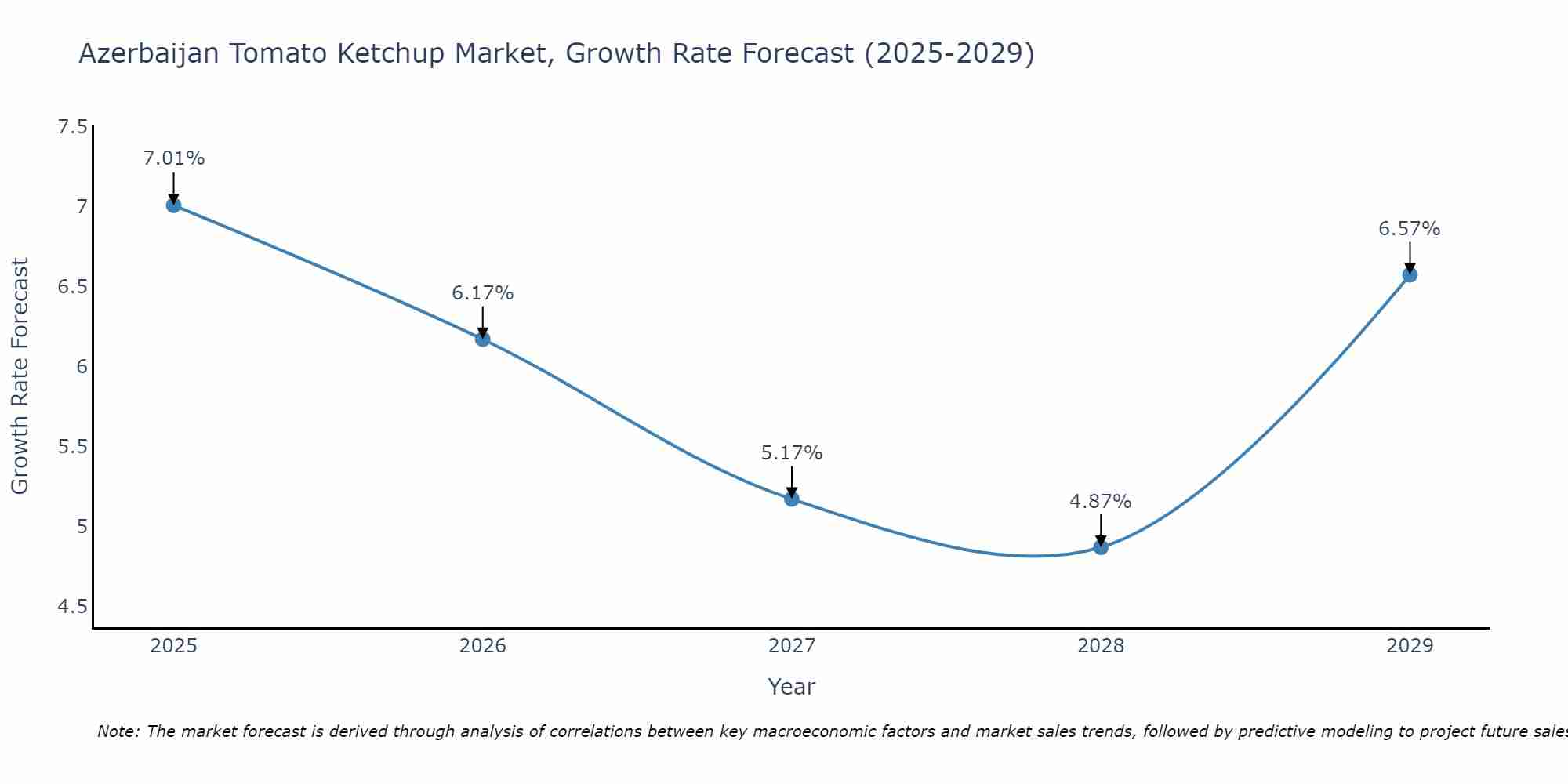 Azerbaijan Tomato Ketchup Market Growth Rate