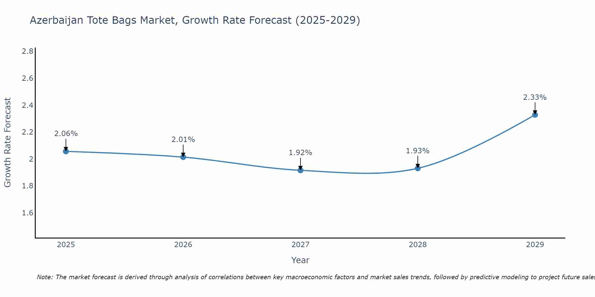 Azerbaijan Tote Bags Market Growth Rate