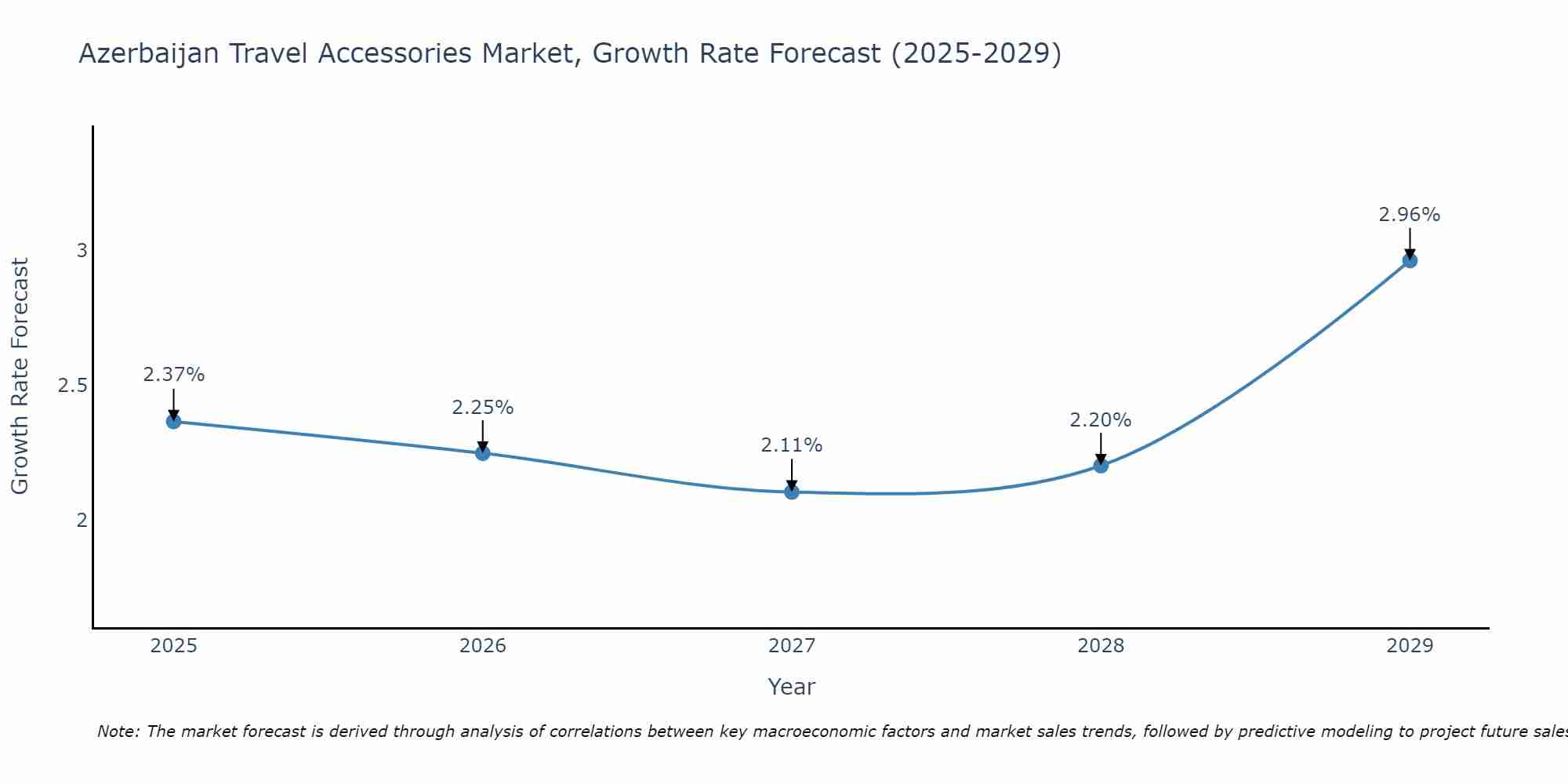 Azerbaijan Travel Accessories Market Growth Rate