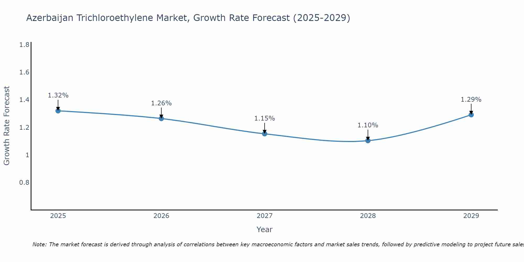 Azerbaijan Trichloroethylene Market Growth Rate