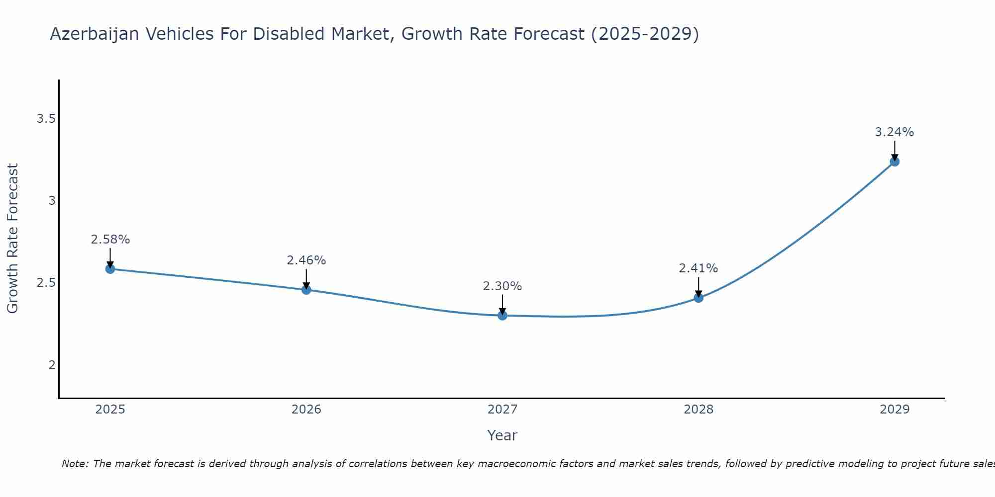 Azerbaijan Vehicles For Disabled Market Growth Rate